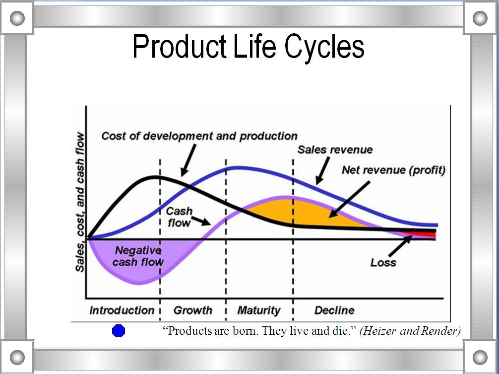 Siklus Hidup Produk – tetap bekerja